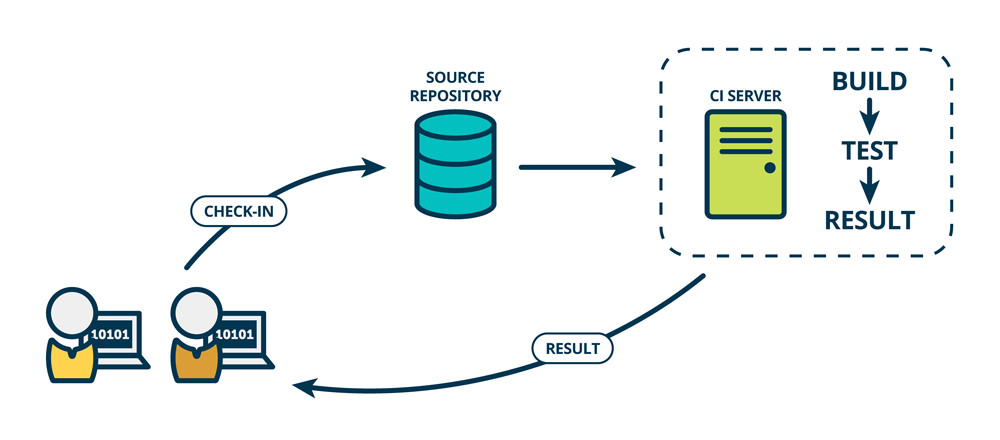 Continuous integration puts the integration phase earlier in the development cycle
