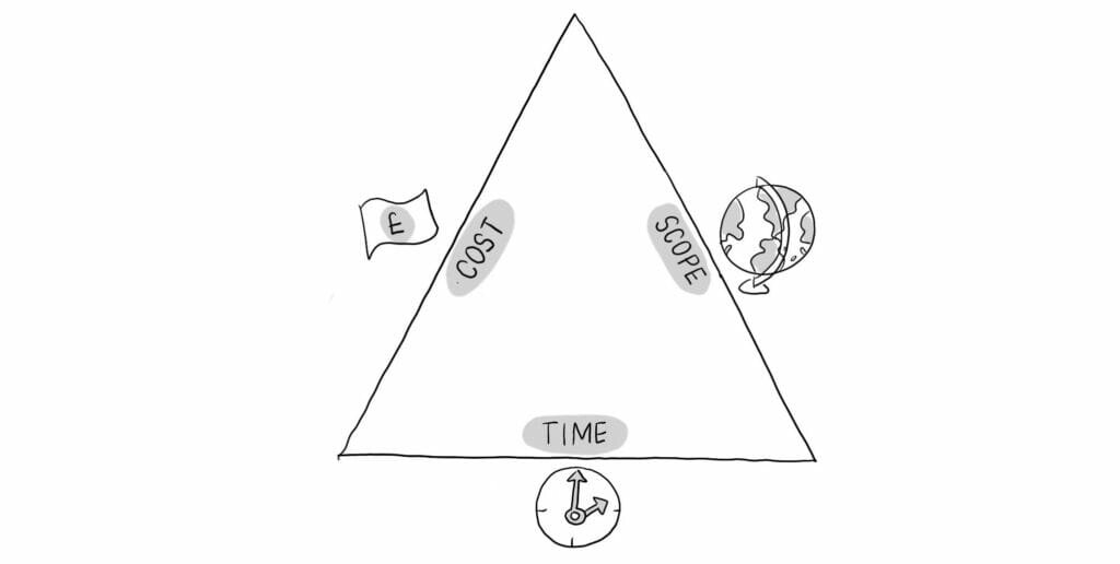 The ‘Iron Triangle’ shows the constant trade-offs between cost, scope and time
