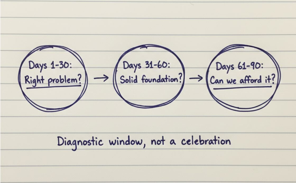 The first 90 days of an AI product: What to build, measure, and fix before you scale