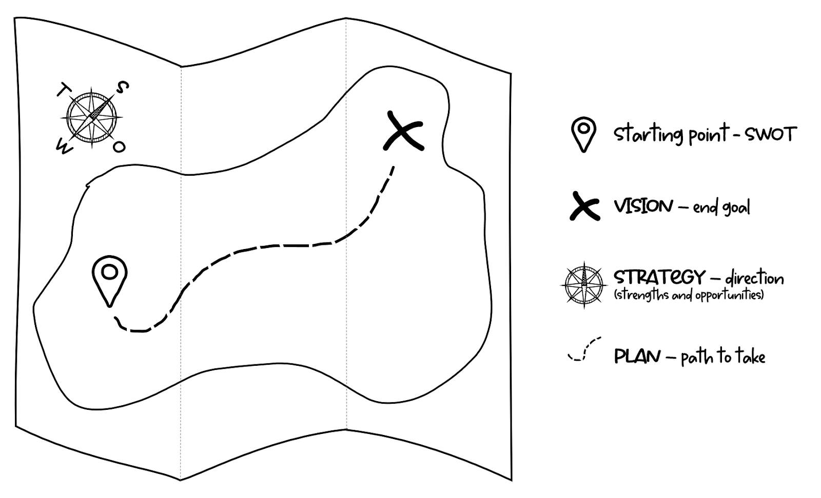 SWOT, Vision, strategy, and plan map