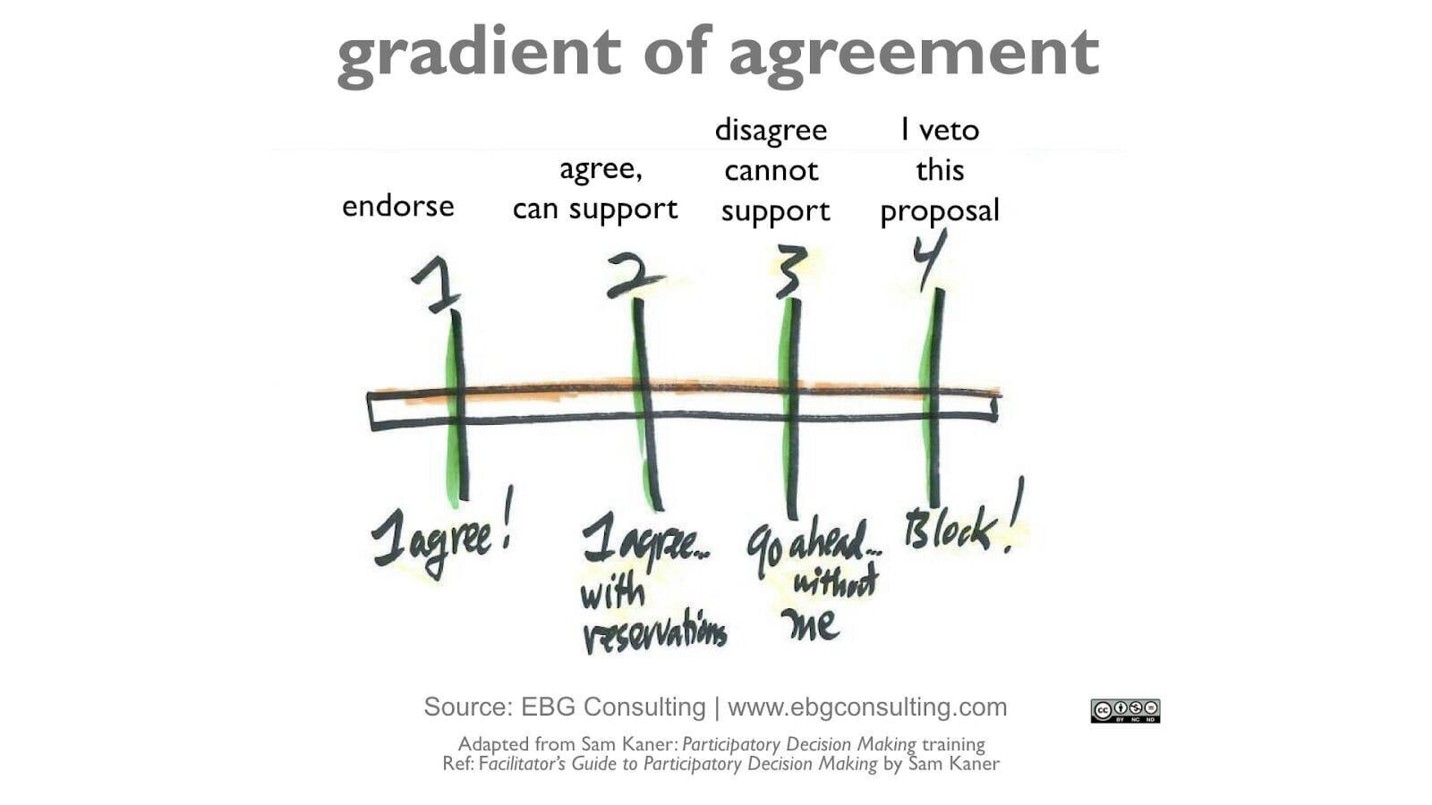 Macintosh HD:Users:ellengottesdiener:Dropbox:My Syncing Docs:My docs:ARTICLES:0-Mind the Product:CommonDecisionRulesForBlog:GradientOfAgreement.png