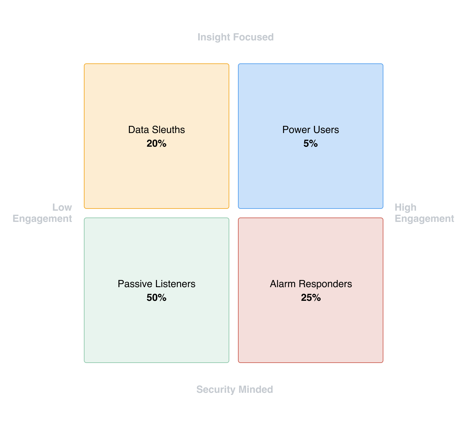 Image to show the types of user in terms of feedback