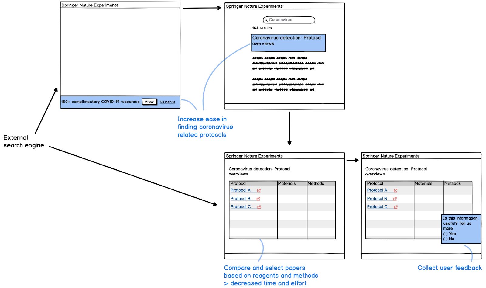 Screen-flow to align with the designed user journey