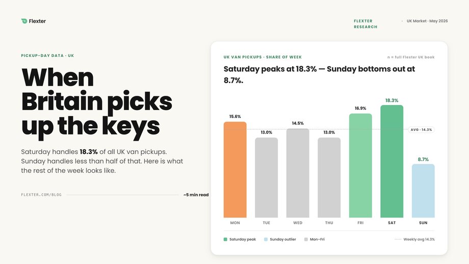 Bar chart showing UK van pickup-day distribution, with Saturday at 18.3% peak and Sunday at 8.7% trough; weekly average 14.3%.
