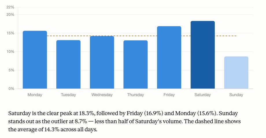 Bar chart showing UK van pickup-day distribution, with Saturday at 18.3% peak and Sunday at 8.7% trough; weekly average 14.3%.
