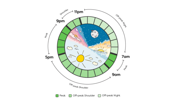 Dial showing different usage times