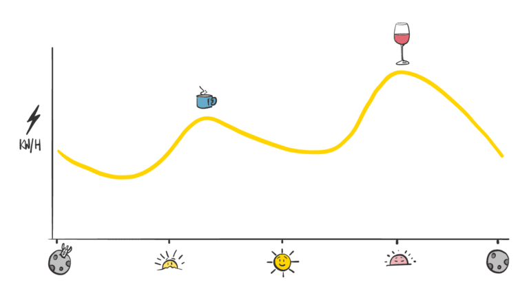 Loadshifting drawn graph