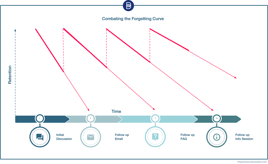 spaced repetition chart