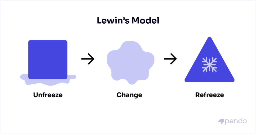 Modèle de gestion du changement de Lewin