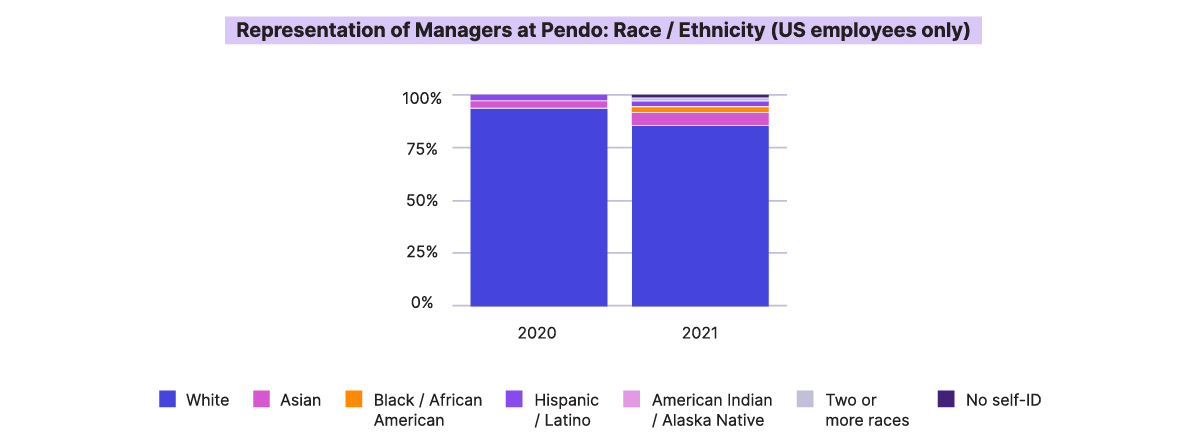 Representation of Managers at Pendo: Race/Ethnicity (US employees only)