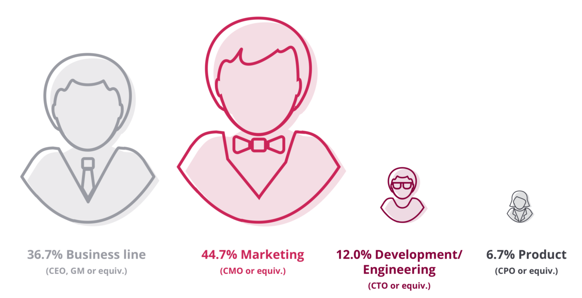 Chart of who product leaders report to