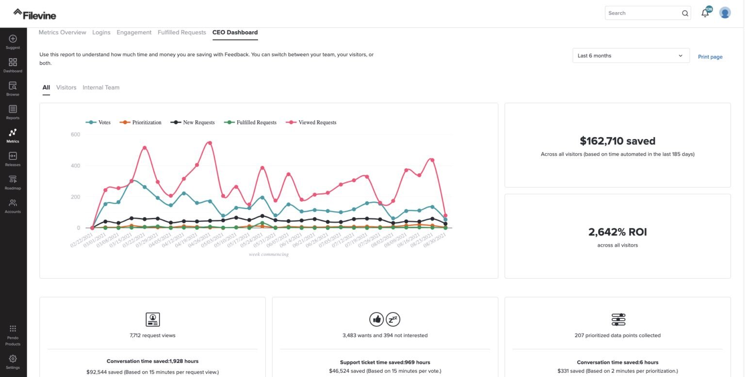 Capture d'écran du tableau de bord du PDG de Filevine, optimisé par Pendo Feedback