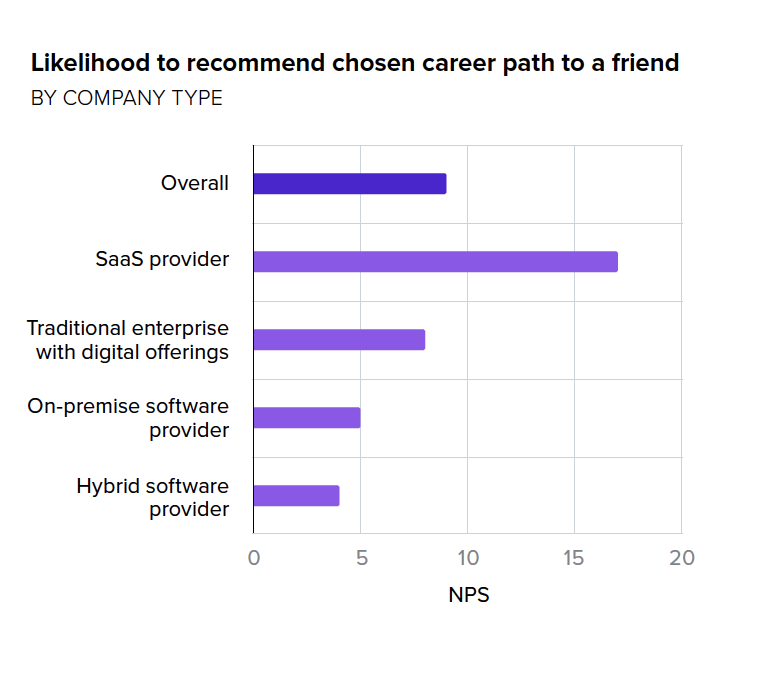 SOPL chart: Likelihood recommend product management by revenue band