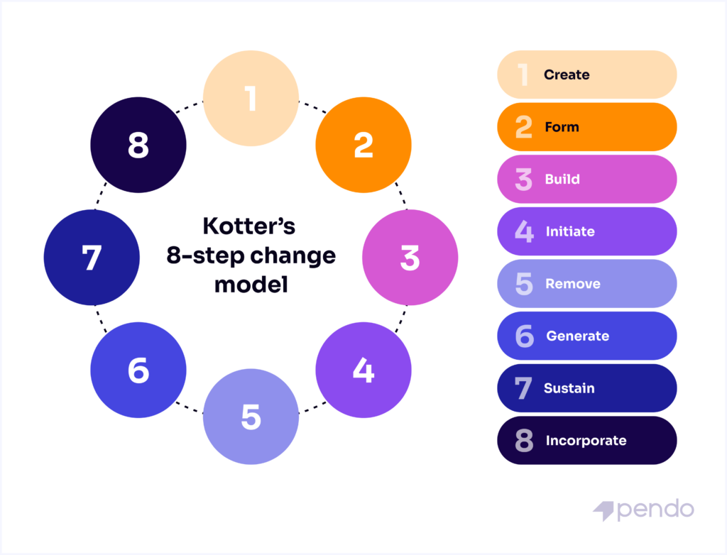 Modèle de gestion du changement en 8 étapes de Kotter