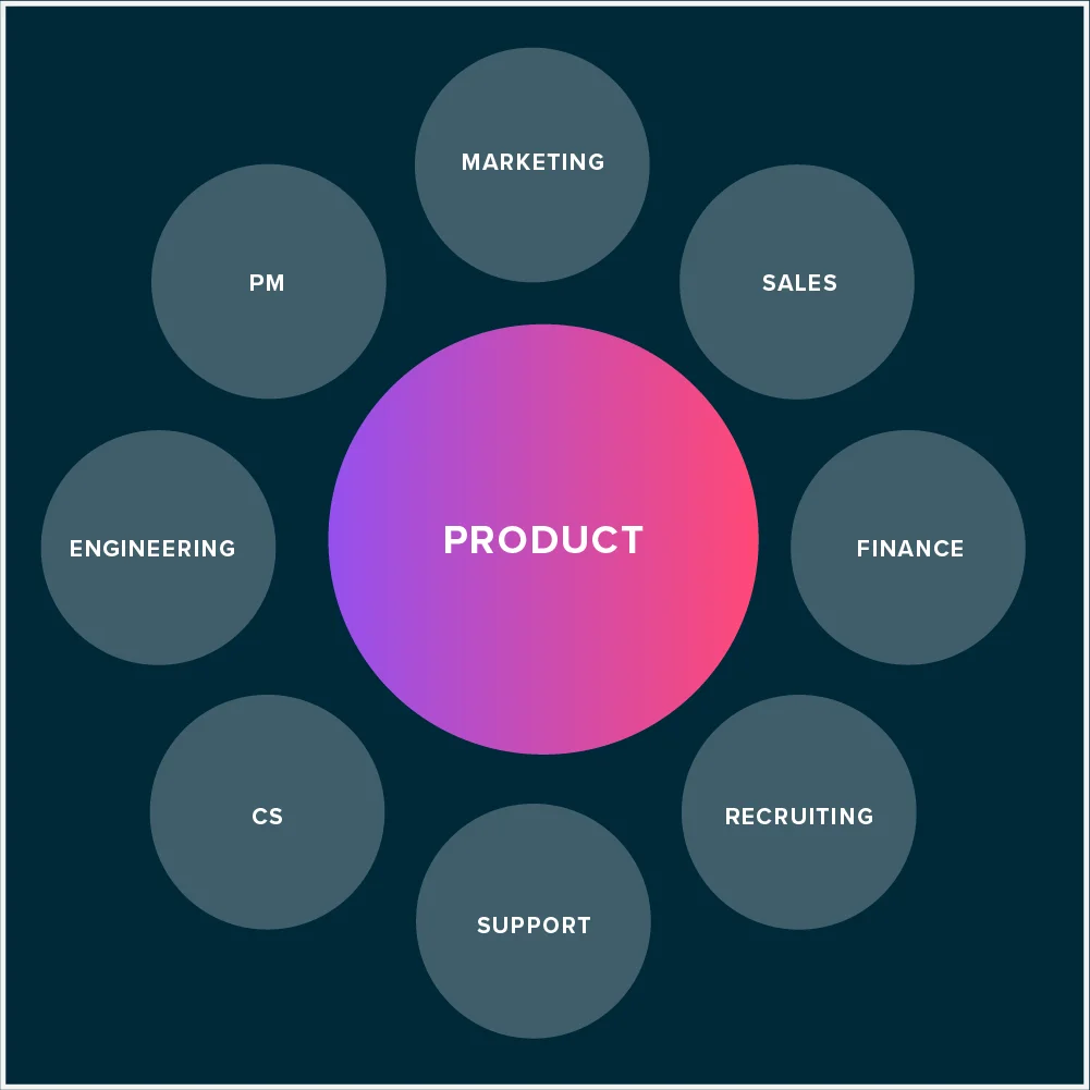 How to Build a Product-led Organization in 2021