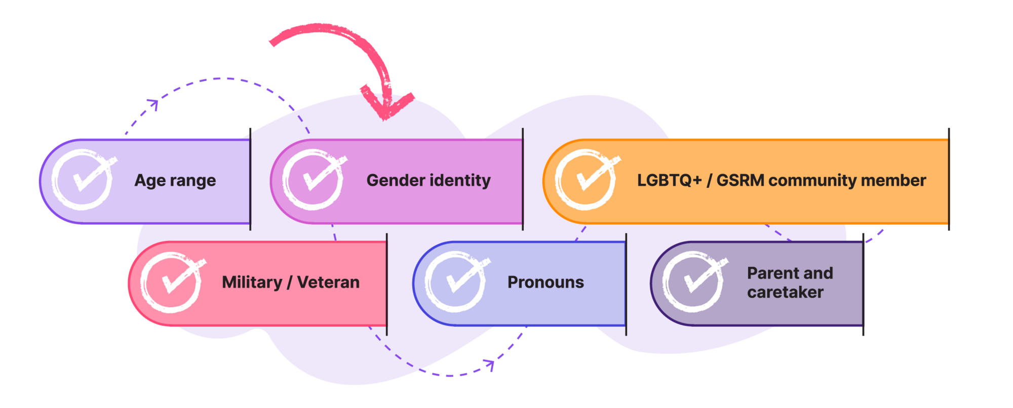 Age range, Gender identity, LGBTQ+ / GSRM community member, Military / Veteran, Pronouns, Parent and caretaker