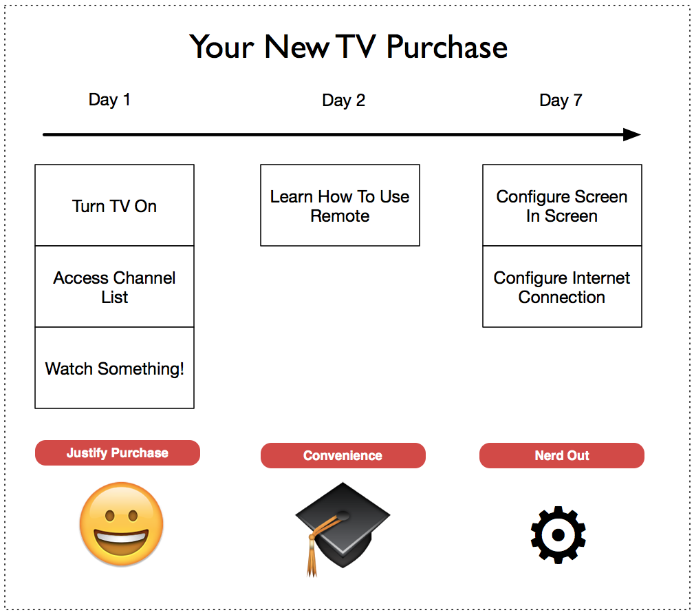 TV Purchase