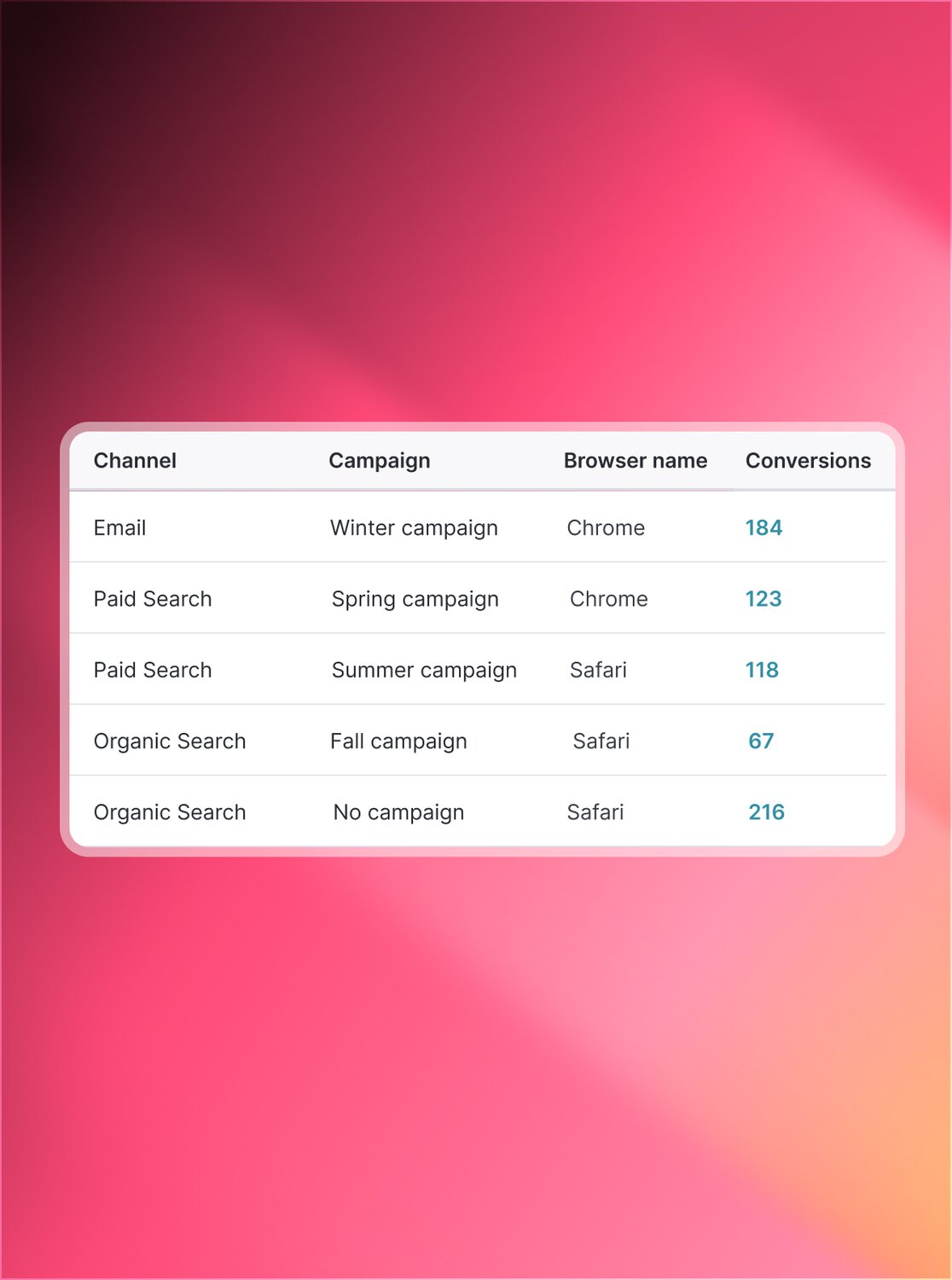Acquire more users who convert and expand