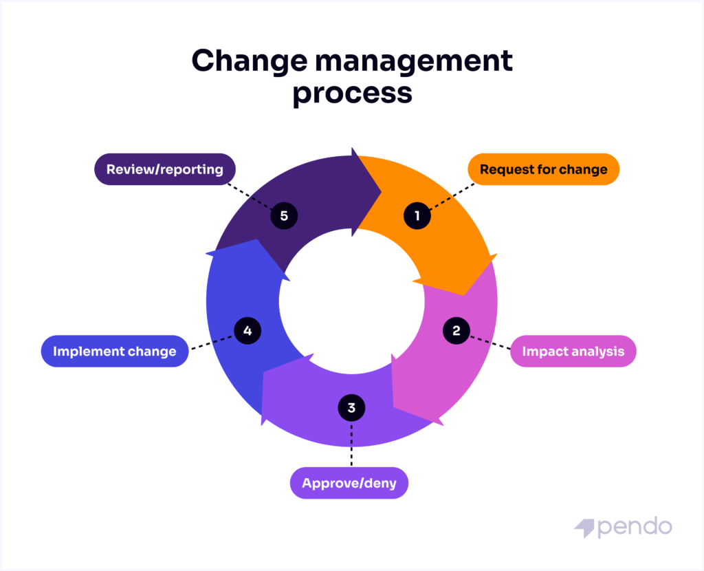 étapes du processus de gestion du changement