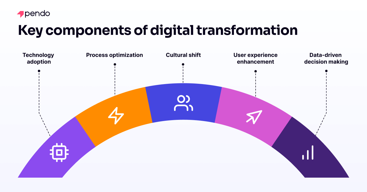 éléments clés de la transformation numérique