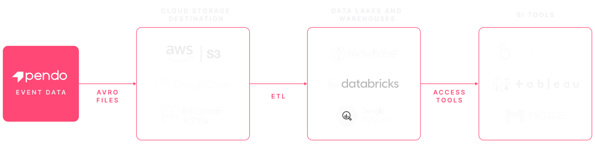 Data flow graphic