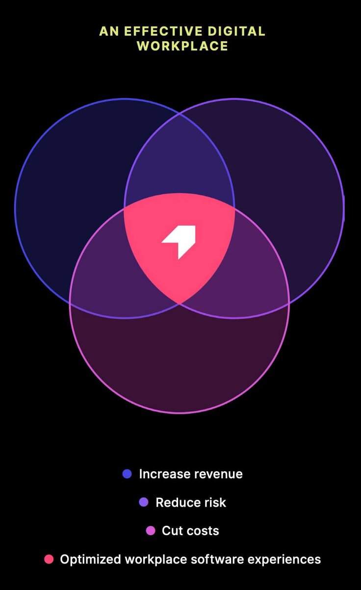 An effective digital workplace diagram