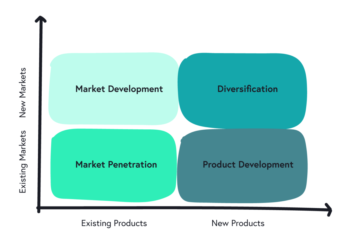 Ansoff Matrix