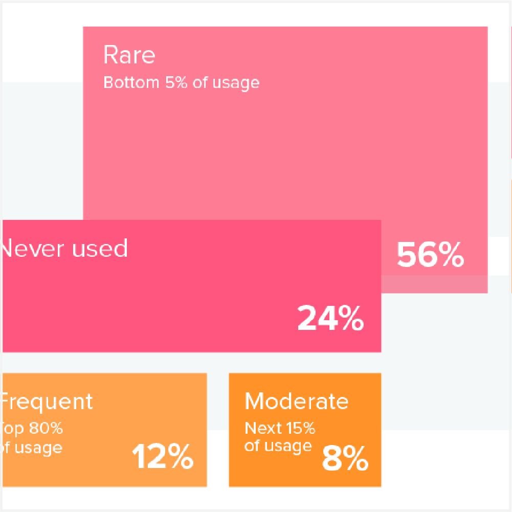 If you build it, will they come? Driving SaaS feature adoption in the age of continuous deployment
