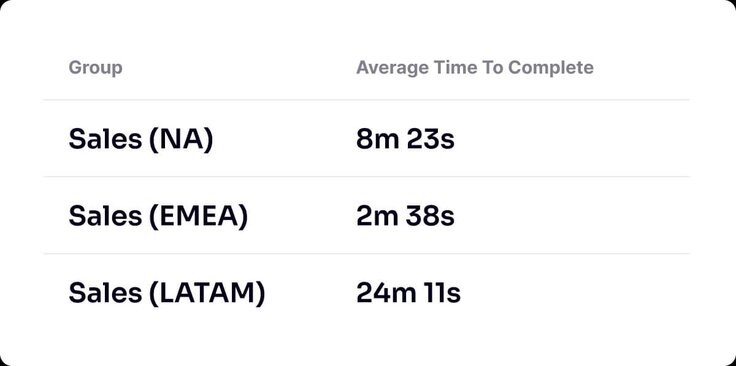 Average time to complete chart