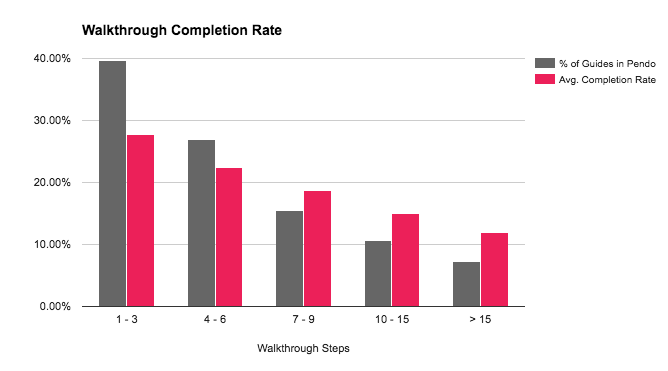 walkthrough_completion_chart