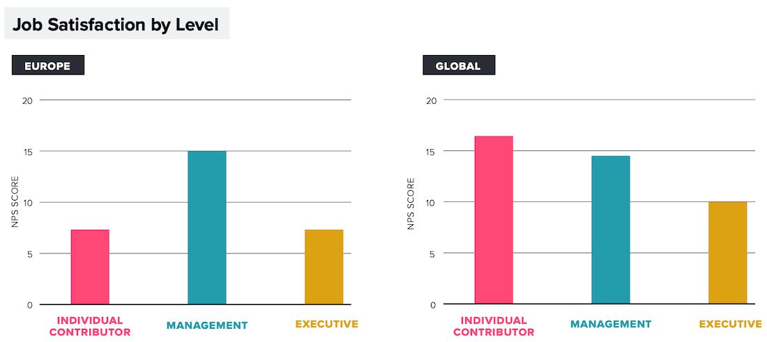 NPS: Europe vs. global