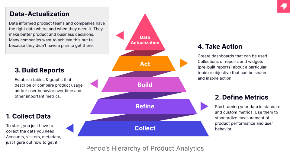 Product Analytics Hierarchy of Needs