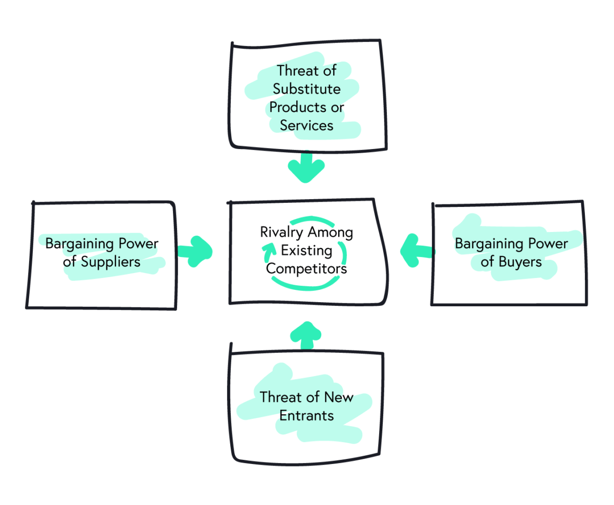 Porter's Five Forces