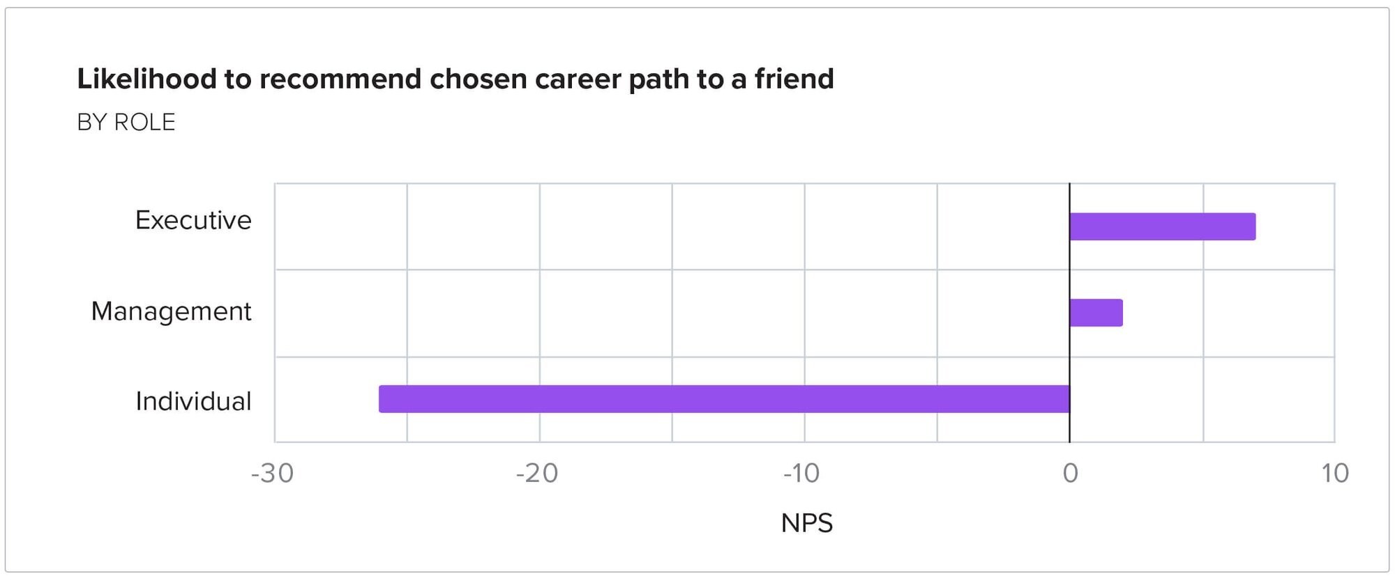 Likelihood to recommend product management by role chart
