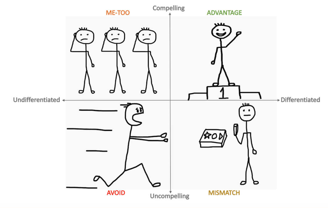compelling differentiated advantage