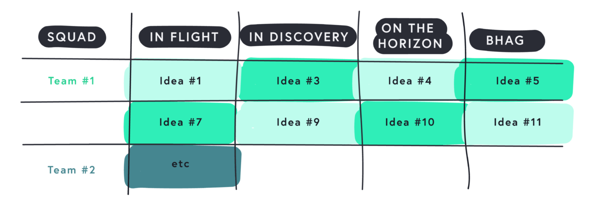 How we broke down our product ideas