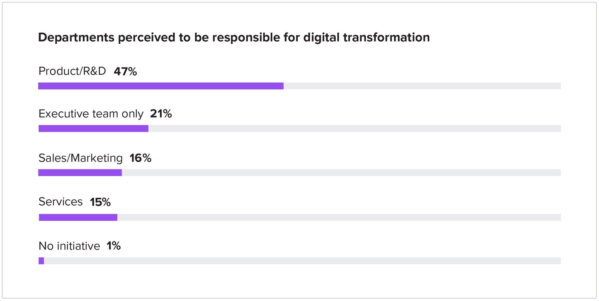 Digital transformation departments chart
