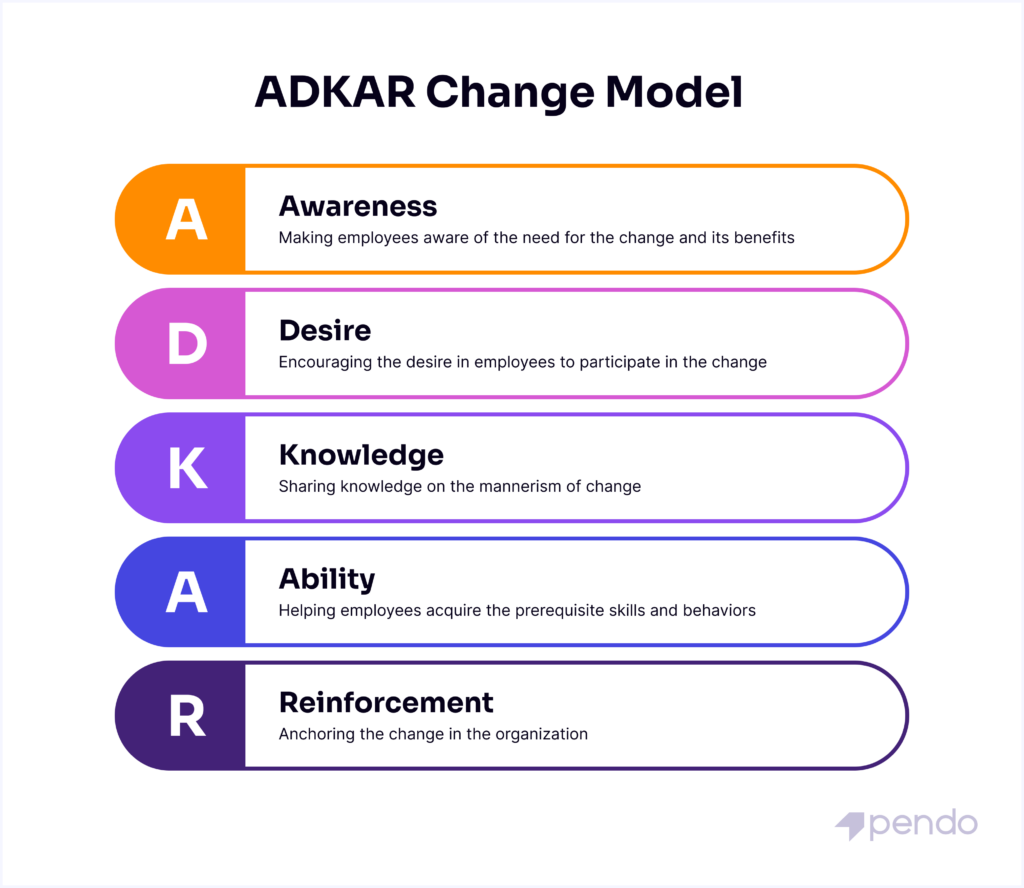 Modèle de gestion du changement ADKAR