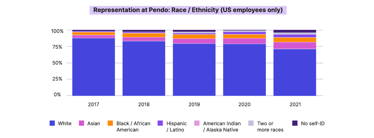 Representation at Pendo: Race/Ethnicity (US employees only)