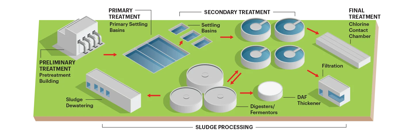 A diagram displaying the average layout of a water treatment facility and how they work together.