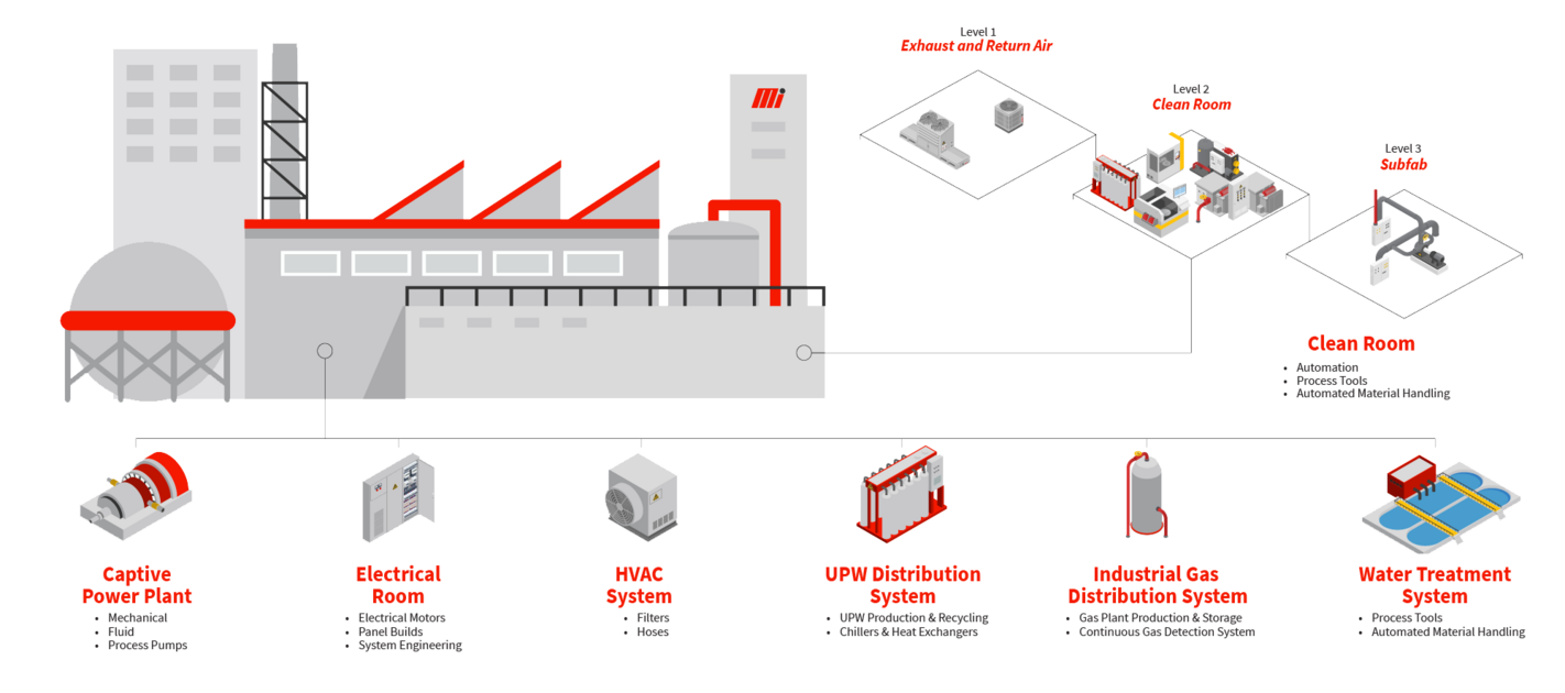 Semiconductor Industry Categories We Serve