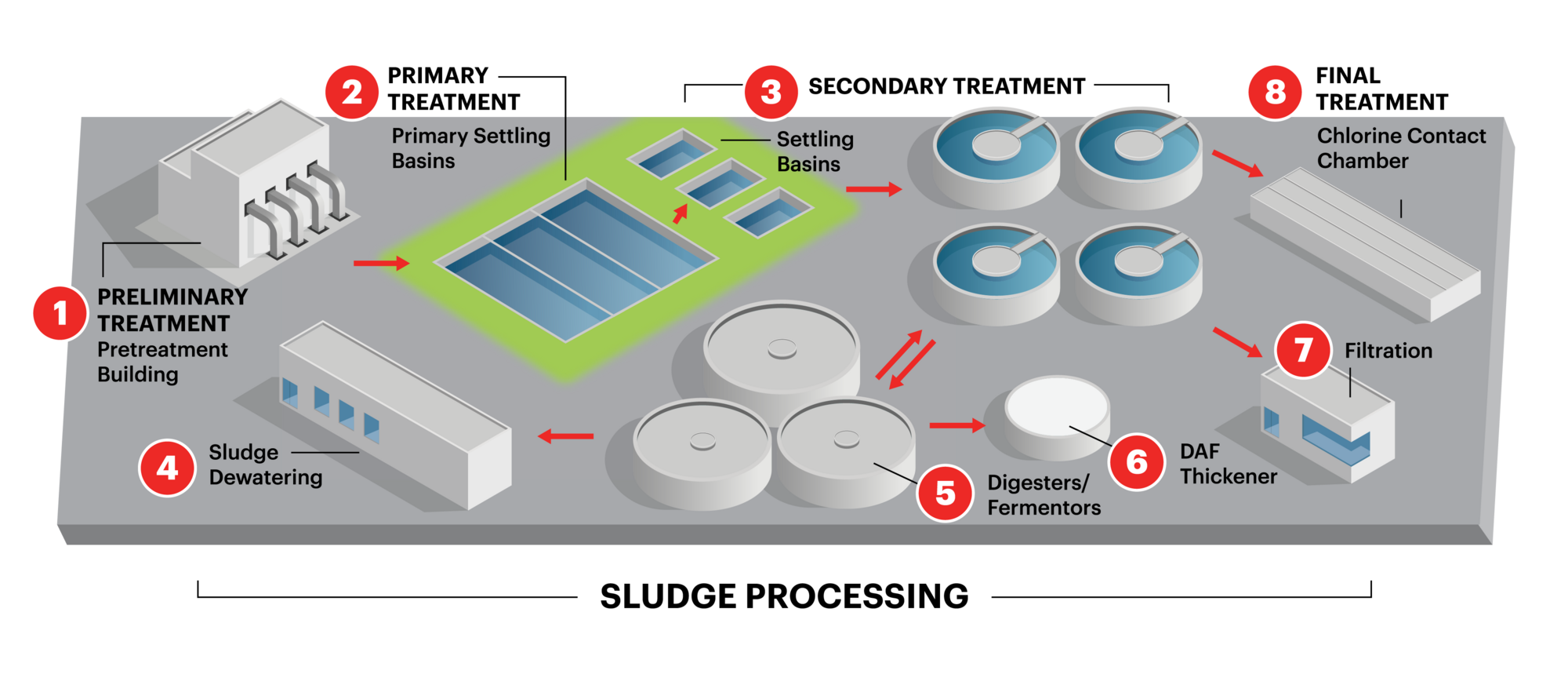 A diagram displaying the average layout of a water treatment facility and how they work together.