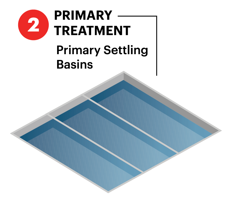 Illustration of a Primary Treatment / Primary Settling Basins at a water treatment facility.