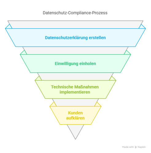 Eine Visualisierung von Tools zur Durchführung eines DSGVO-Tests.