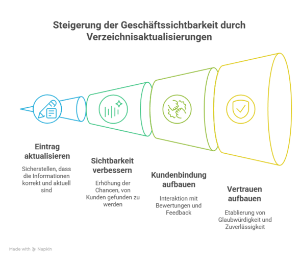 Visualisierung verschiedener Tools zur Durchführung einer DSGVO-Konformitätsprüfung.