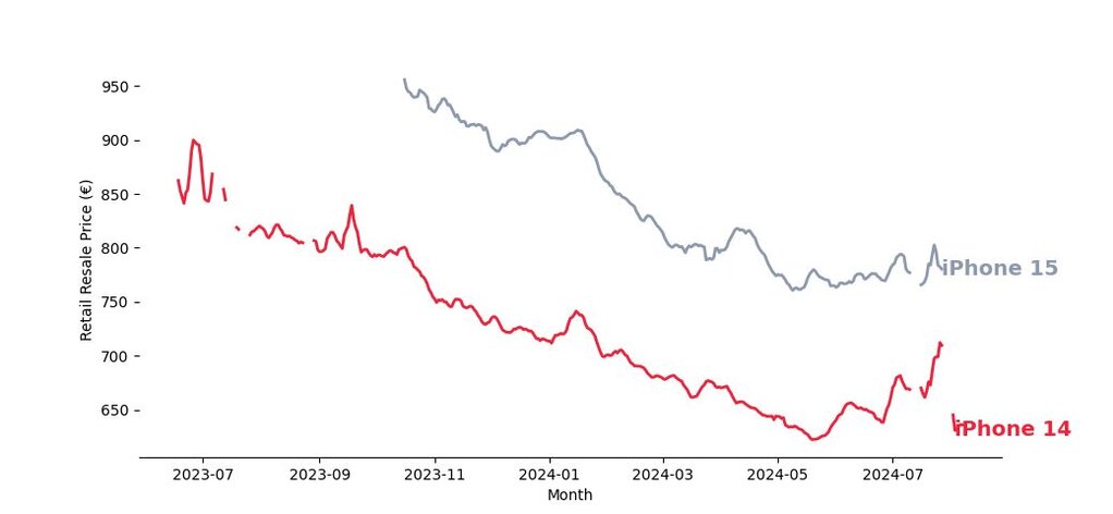 iPhone 15, iPhone 14 resale value after 1 year from Apple official release. Depreciation in the secondary market. 