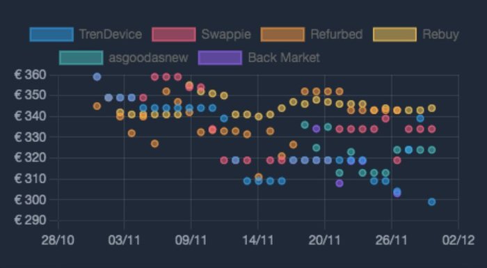 iPhone 11 Grade A retail resale price EU October - November 2023