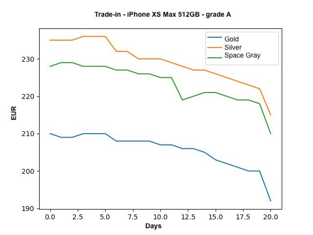 Trade-in valuations over time for iPhone XS Max 256GB grade A