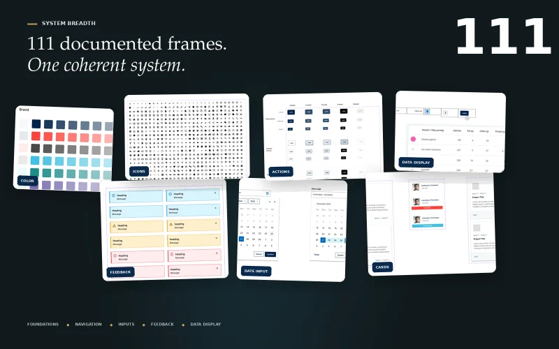 Collage labeled 111 documented frames, showing color palettes, icons, actions, data displays, feedback components, date inputs, and cards from the REI Design System.
