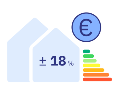 illustration d'une maison avec le chiffre "18%" au dessus en référence au fait que le prix d'un bien immobilier peut varier de 18% en fonction de sa note DPE